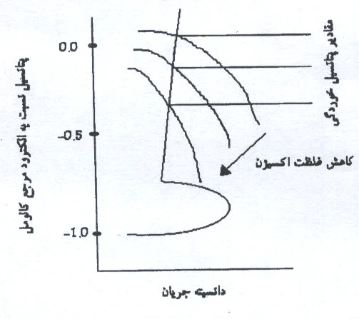 اصول خوردگي در بتن مسلح و روش هاي جلوگيري از آن