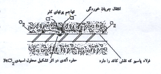 مكانيزم خوردگي