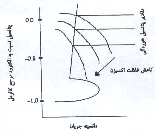 جلوگيري از خوردگي