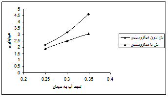 بررسی نسبت آب به سیمان در بتن¬های ناتراوا