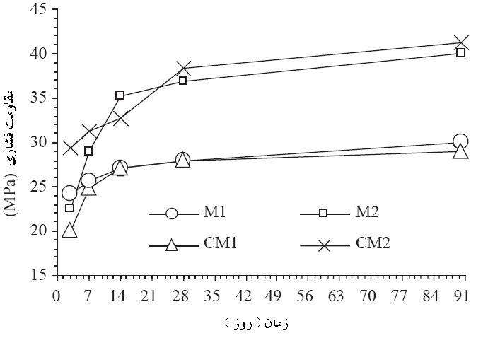 مقاومت فشاري بتن نسبت به زمان