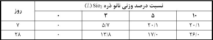 اثرنانو ذرات بر ویژگیهای بتن - اخبار و مقالات شرکت بتن پلاست