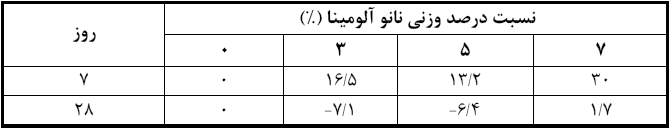 درصد افزايش مقاوت فشاري ملات همراه با نانو آلومينا - اخبار و مقالات شرکت بتن پلاست