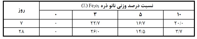 اخبار و مقالات بتن پلاست - درصد افزايش مقاومت فشاري ملات همراه با Fe2O3