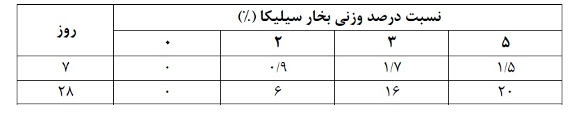 درصد افزايش مقاومت فشاري ملات همراه با بخار سيليكا - اخبار و مقالات بتن پلاست