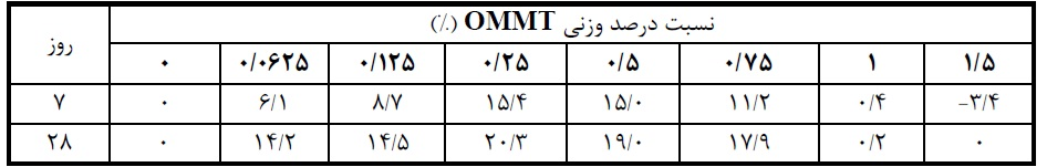 درصد افزايش مقاومت فشاري ملات همراه با OMMT اخبار و مقالات بتن پلاست -