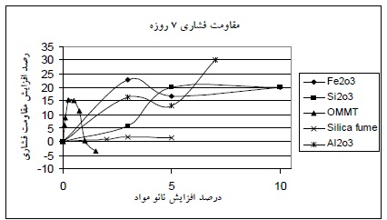 مقايسه درصد افزايش مقاومت فشاري 7 روزه -  اخبار و مقالات بتن پلاست