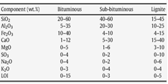 بتن پلاست - حدود تركيبات شيميايي موجود در خاكستر بادي توليد شده از انواع زغالها