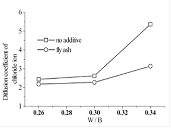 بتن پلاست - ضریب نفوذ یونهای کلرور