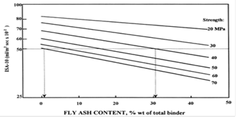 بتن پلاست - نمودار تعیین مقدار SVI-10 برای جایگزینی مقادیر مختلف خاکستر بادی