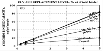 بتن پلاست - تاثیر ظرفیت پیوند یون کلرور