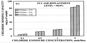 بتن پلاست - تاثیر ظرفیت پیوند یون کلرور