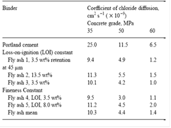 ضريب نفوذ كلريد براي مقايسه بتن حاوي خاكستر بادي با سيمان