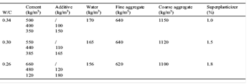 (بتن پلاست - نسبت اختلاط بتن(بخش اول