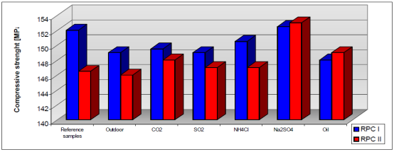 بتن پلاست - مقایسه مقاومت فشاری RPC II , RPCI پس از 180 روز نگهداری تحت شرایط خورنده مختلف