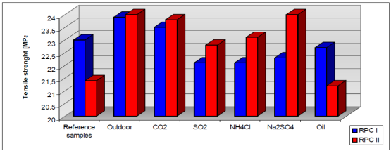 اخبار و مقالات بتن پلاست -  مقایسه مقاومت خمشی
