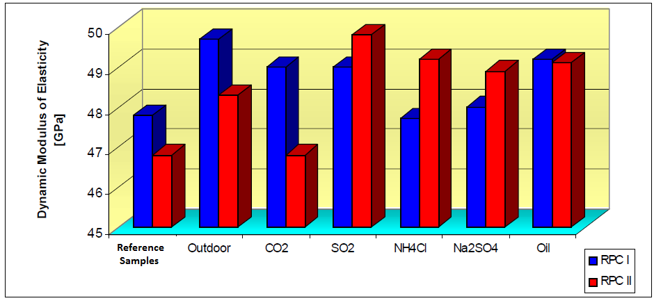 اخبار و مقالات بتن پلاست - مقایسه مدول الاستیسیته دینامیکی