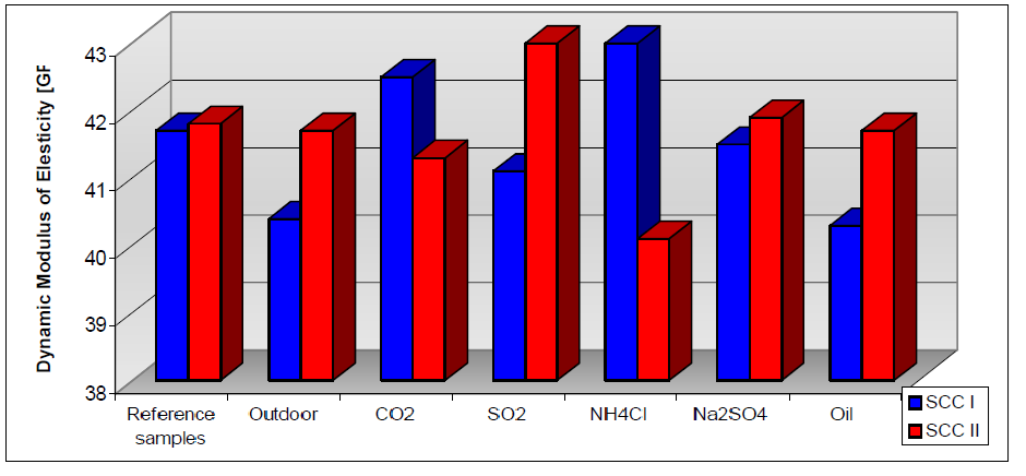 مقایسه مدول الاستیسیته دینامیکی  - اخبار و مقالات بتن پلاست
