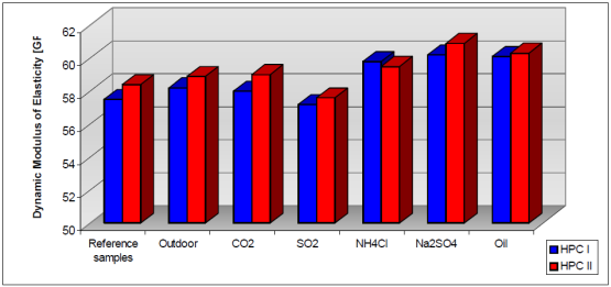 بتن پلاست - مقایسه مدول الاستیسیته دینامیکی HPC II , HPCI