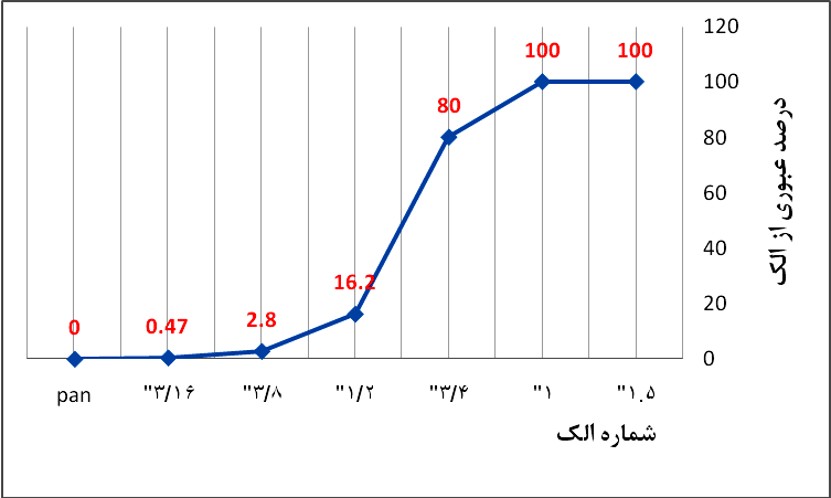منحني دانه بندي شن بادامي  - بتن پلاست
