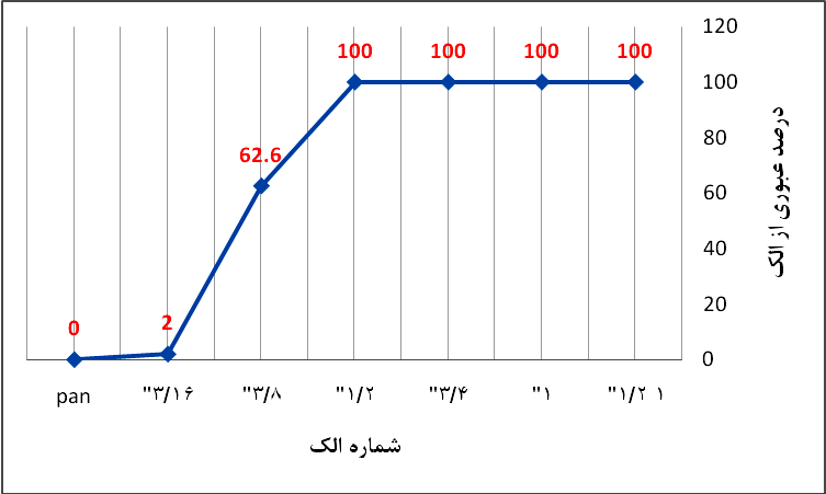 منحني دانه بندي شن نخودي - بتن پلاست