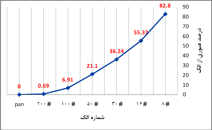 منحني دانه بندي ماسه شسته - مقاله ساختمانی