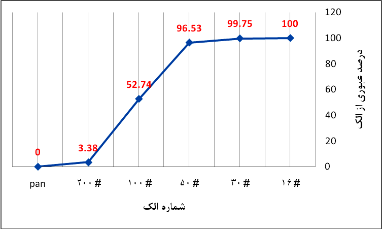 منحني دانه بندي ماسه ريخته گري