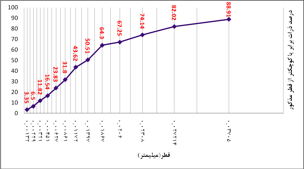 منحني دانه بندي پودر کوارتز(DC)با آزمايش هيدرومتري