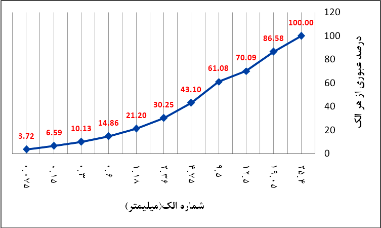 منحني دانه بندي ايده آل بر اساس رابطه فولر - بتن پلاست