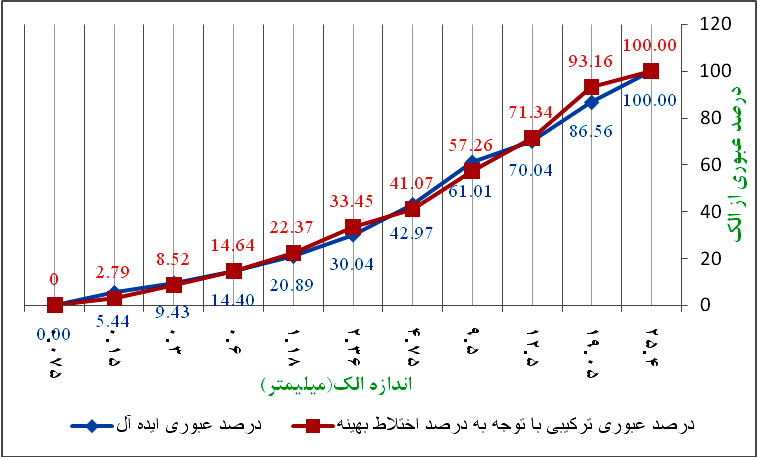 درصد عبوري ايده آل - بتن پلاست
