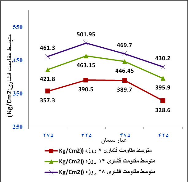 نمودار متوسط مقاومتهاي  - بتن پلاست