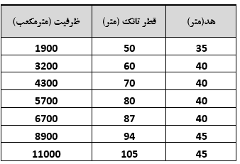 جدول شماره 1- مشخصات مخازن كامپوزيتي ساخته شده
