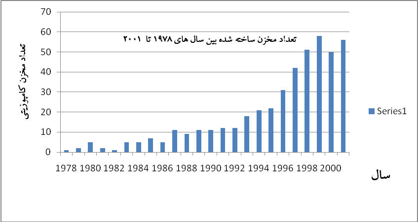 تعداد مخازن ساخته شده در بين سال هاي 1978تا 2001