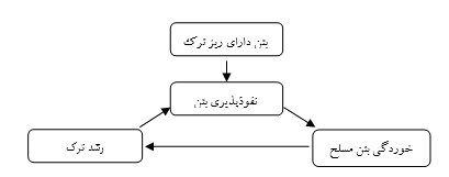 عوامل تشکیل دهنده - بتن پلاست