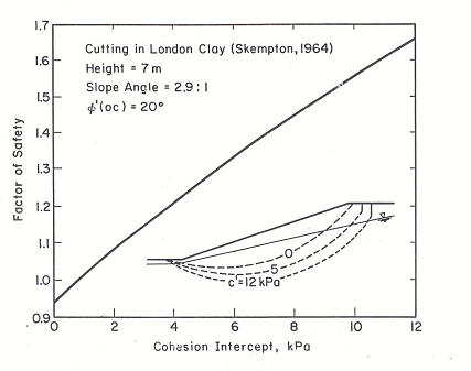 سه موقعیت سطح لغزش در خاک رس لندن - بتن پلاست تولید کننده محصولات شیمیایی بتن