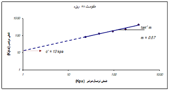 تعریف ضریب m و چسبندگی C'