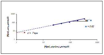 تعریف ضریب m و چسبندگی C'