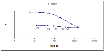 موقعیت تنش نرمال مؤثر نمونه های پیش تحکیم یافته
