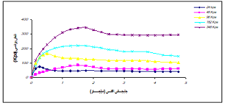 نمودار تنش برشی