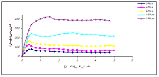 نمودار تنش برشی  - بتن پلاست