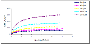 نمودار تنش برشی  - بتن پلاست