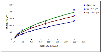 مقایسه پوش گسیختگی نمونه