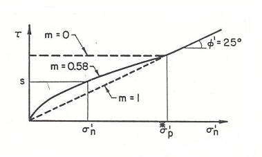 تأثیرات پوش گسیختگی برمقدار ضریب m   - بتن پلاست تولید کننده محصولات شیمیایی بتن