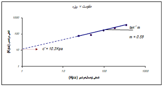 تعریف ضریب m و چسبندگی C'  برای نمونه 70% ماسه