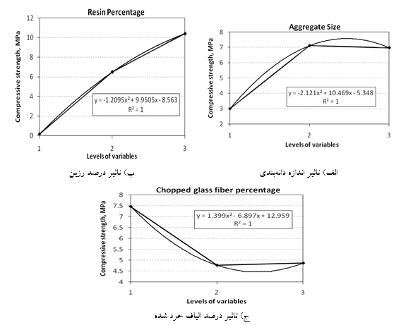 تاثیر کلی هریک از متغيرها بر روي استحکام برشی طبق روش تاگوچی