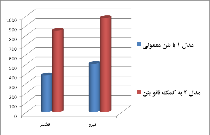 نمودار مقایسه فشار و نیروی قابل تحمل در دو حالت مدل شده در یک سطح تراز میانه