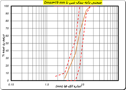 بررسی اثر مصالح سنگی ریزدانه شکسته و گرد گوشه همجنس بر نفوذپذیری و مقاومت فشاری بتن