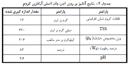 تثبیت و جامد سازی لجن حاصل از صنایع آبکاری با استفاده از مصالح ساختمانی