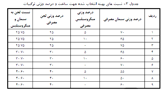 تثبیت و جامد سازی لجن حاصل از صنایع آبکاری با استفاده از مصالح ساختمانی