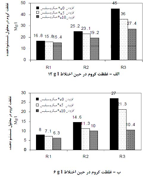 بتن پلاست -  تثبیت و جامد سازی لجن حاصل از صنایع آبکاری با استفاده از مصالح ساختمانی